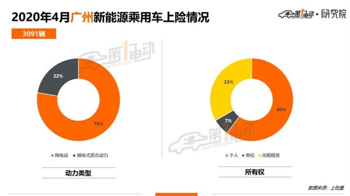 北上广深杭4月上牌榜单：特斯拉Model 3/蔚来ES6/理想ONE表现抢眼