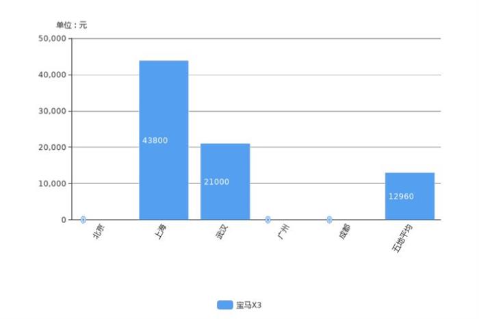 SUV，销量，奥迪Q5，捷豹,汽车销量