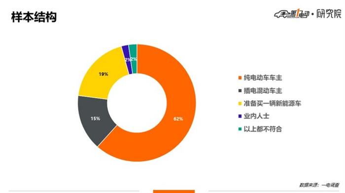一电调查 | 纯电插混大PK，54% : 46%，“后浪”纯电险胜