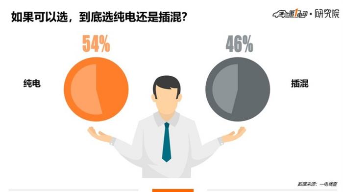 一电调查 | 纯电插混大PK，54% : 46%，“后浪”纯电险胜