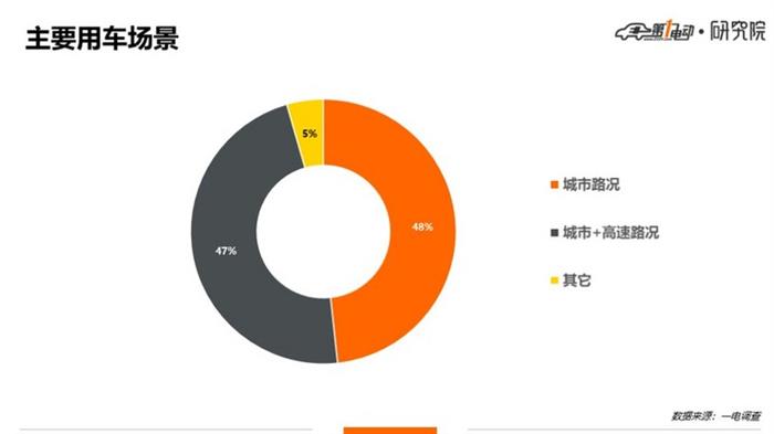 一电调查 | 纯电插混大PK，54% : 46%，“后浪”纯电险胜