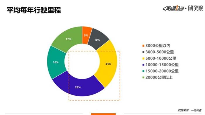 一电调查 | 纯电插混大PK，54% : 46%，“后浪”纯电险胜