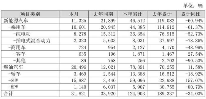 比亚迪5月新能源车销量1.13万辆，同比降48.29%