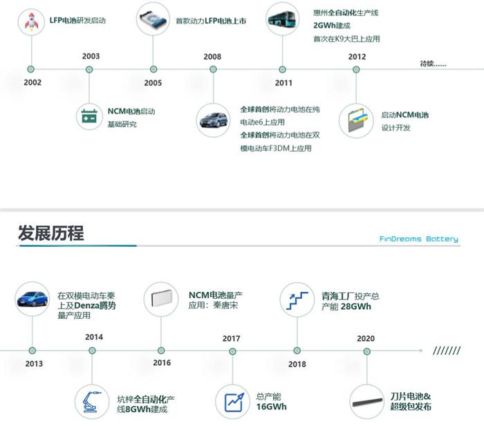 电池，比亚迪,宁德时代