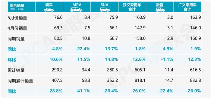 乘联会：5月乘用车市场走强，销量同比上涨1.8%