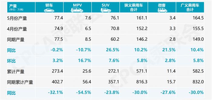 乘联会：5月乘用车市场走强，销量同比上涨1.8%