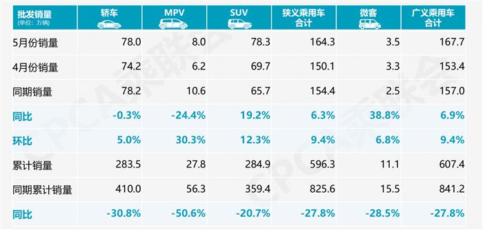 乘联会：5月乘用车市场走强，销量同比上涨1.8%