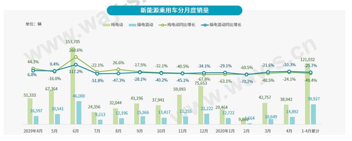 乘联会：5月乘用车市场走强，销量同比上涨1.8%