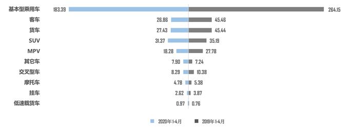 乘联会：5月乘用车市场走强，销量同比上涨1.8%