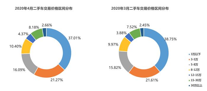 乘联会：5月乘用车市场走强，销量同比上涨1.8%