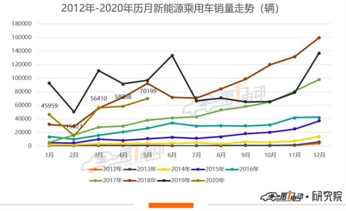 乘联会：5月新能源乘用车环比增19.4%，特斯拉销量破万夺“双冠”