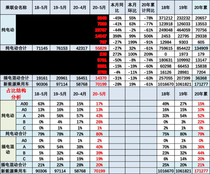 乘联会：5月新能源乘用车环比增19.4%，特斯拉销量破万夺“双冠”