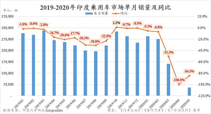 5月印度车市下跌84.5%，恢复之路道阻且长