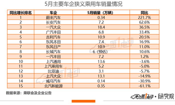 5月车企销量：新能源板块仍陷负增长“泥沼”，蔚来领跑新势力