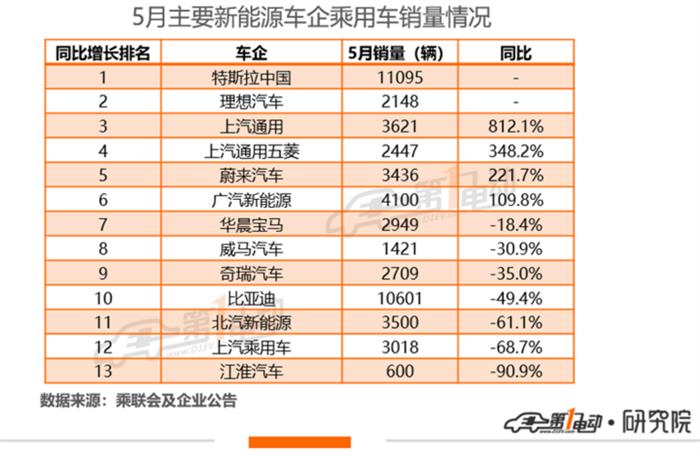 5月车企销量：新能源板块仍陷负增长“泥沼”，蔚来领跑新势力