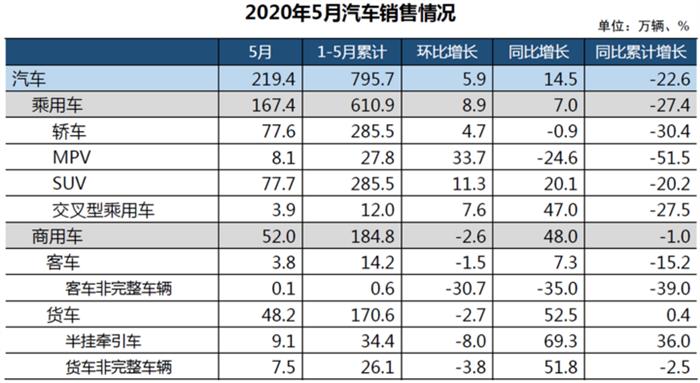 中汽协：5月新能源汽车销售8.2万辆，同比下降23.5%