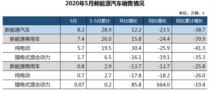 中汽协：5月新能源汽车销售8.2万辆，同比下降23.5%