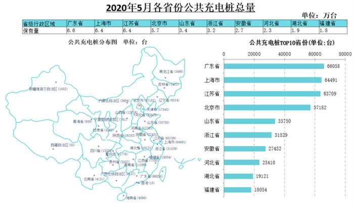 充电联盟：截至5月全国充电桩保有量129.9万台，同比增加33.1%