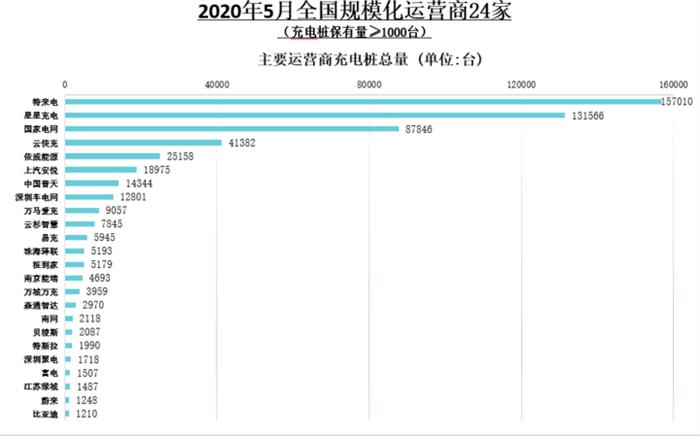 充电联盟：截至5月全国充电桩保有量129.9万台，同比增加33.1%