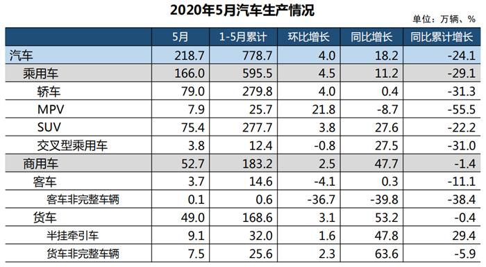 中汽协：5月车市两位数增长，乘用车11个月后增速转正