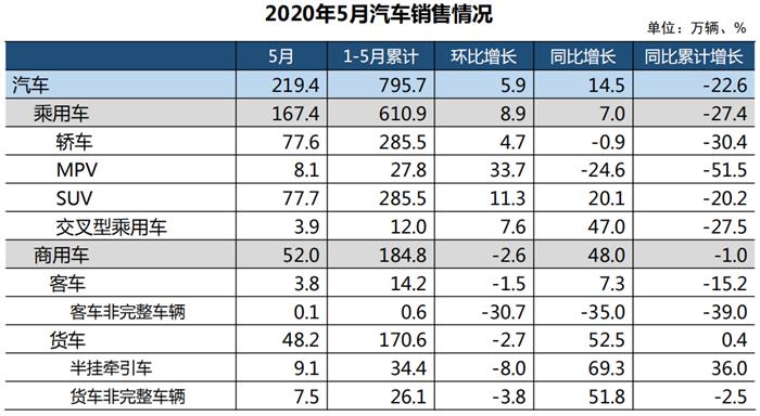 中汽协：5月车市两位数增长，乘用车11个月后增速转正