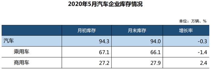 中汽协：5月车市两位数增长，乘用车11个月后增速转正