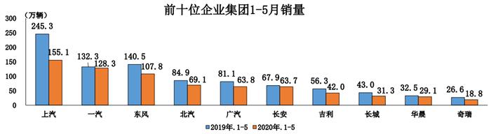 中汽协：5月车市两位数增长，乘用车11个月后增速转正