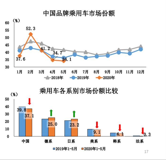 史上最长大滑坡22连降结束，5月乘用车产销量同比转正