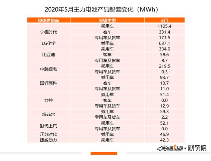 5月动力电池排行榜：LG化学环比增长8.6%位列第二，宁德时代市占率下跌