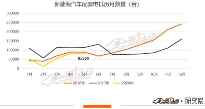 5月驱动电机排行榜：特斯拉反超比亚迪夺得第一