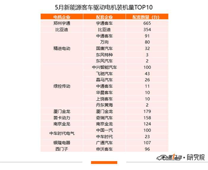 5月驱动电机排行榜：特斯拉反超比亚迪夺得第一