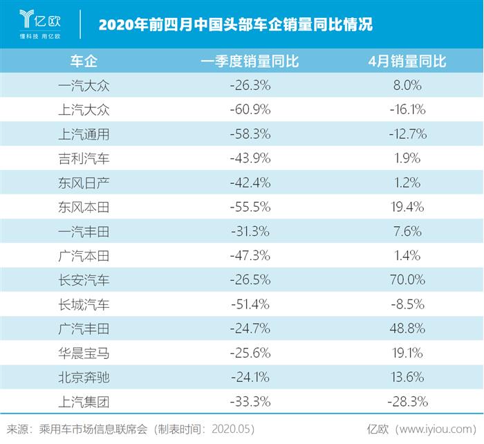 前四月头部车企销量情况