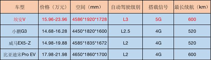 完爆15-20万元区间，埃安V能成为广汽新能源的下一个爆款吗？