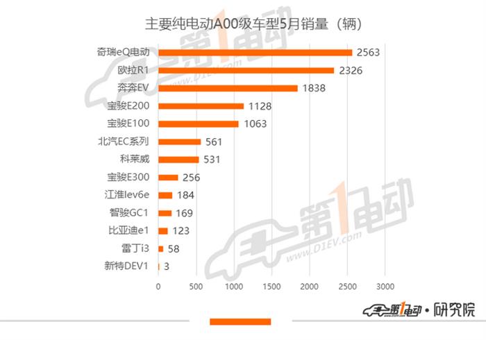 5月新能源车型销量排行：小鹏P7等新车初入榜单，一汽大众销量骤降62.3%