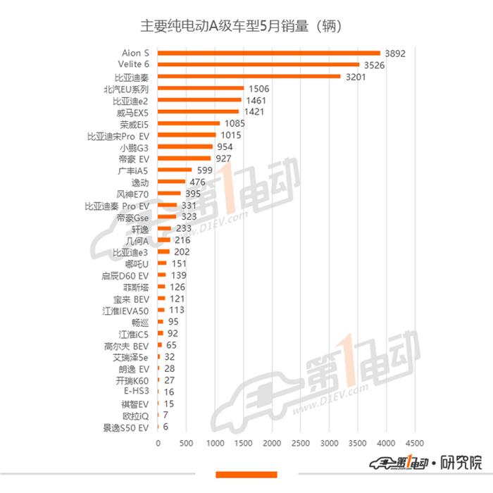 新车，销量，一汽大众，比亚迪，特斯拉，5月新能源车型销量排行