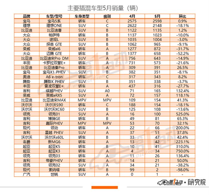 5月新能源车型销量排行：小鹏P7等新车初入榜单，一汽大众销量骤降62.3%