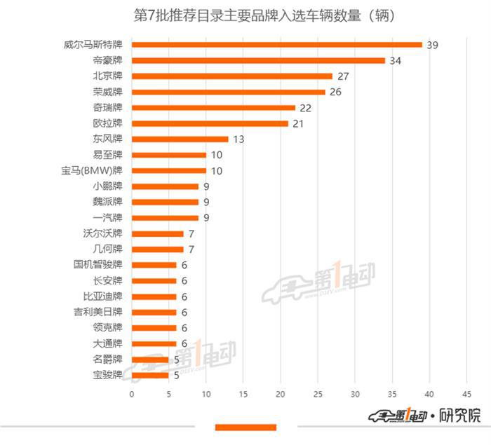 第7批推荐目录乘用车分析：7款车型能耗表现优于门槛标准25%以上
