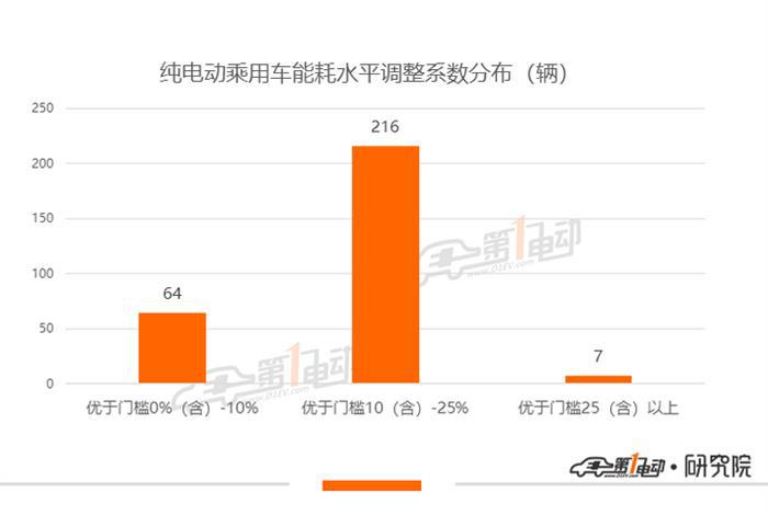 第7批推荐目录乘用车分析：7款车型能耗表现优于门槛标准25%以上
