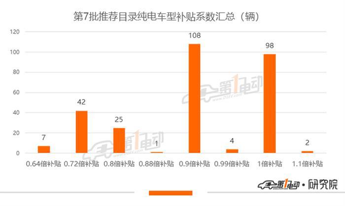 第7批推荐目录乘用车分析：7款车型能耗表现优于门槛标准25%以上