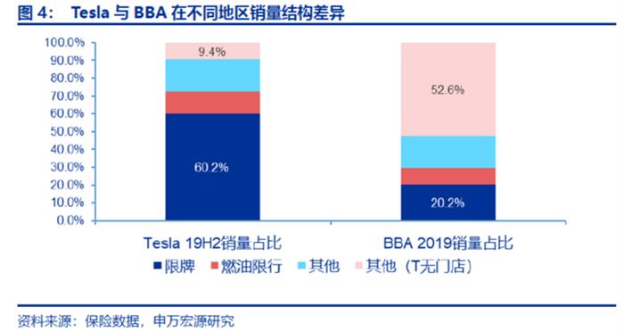 拟新增至少45家门店，特斯拉加速攻击下沉市场