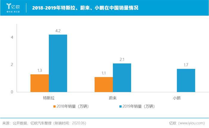 面对特斯拉，“蔚小理”能否一战？