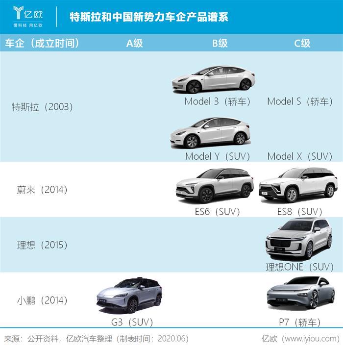 面对特斯拉，“蔚小理”能否一战？