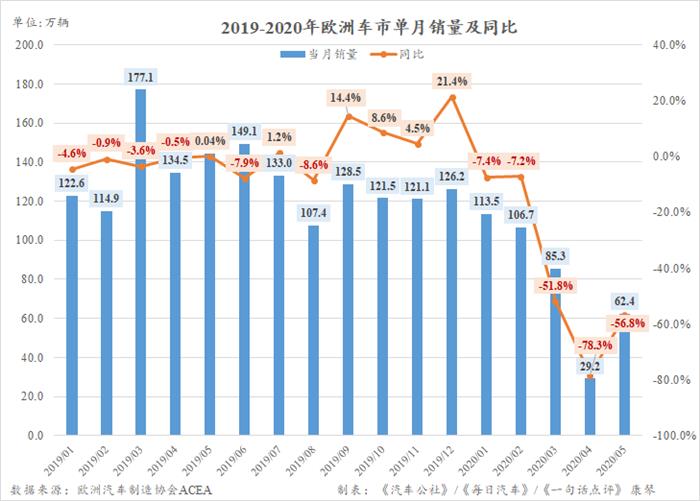 5月欧洲车市仍跌56.8% 多国纷纷出台刺激政策