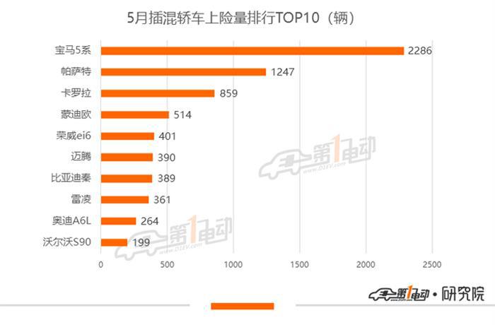 5月新能源乘用车上牌量：特斯拉横扫榜单，蔚来ES6累计上险近万