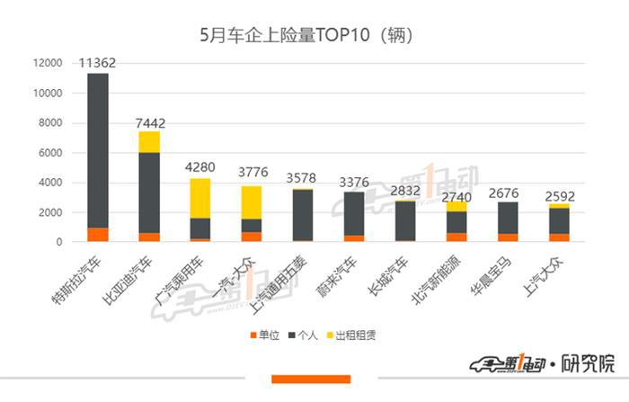 5月新能源乘用车上牌量：特斯拉横扫榜单，蔚来ES6累计上险近万