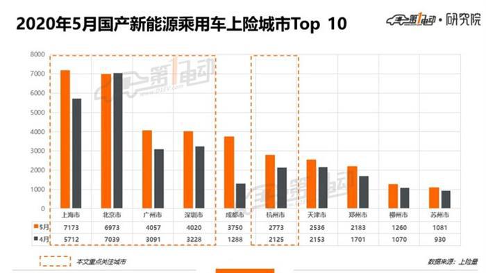 北上广深杭5月上牌榜单：占比超六成，看这五城市热销车型是哪些？