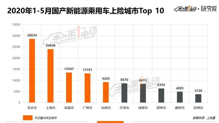 北上广深杭5月上牌榜单：占比超六成，看这五城市热销车型是哪些？