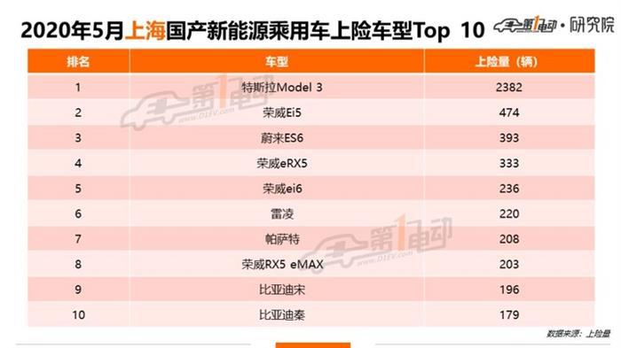 北上广深杭5月上牌榜单：占比超六成，看这五城市热销车型是哪些？