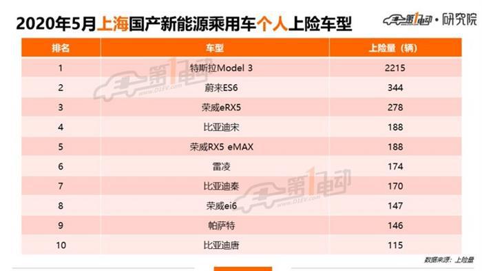 北上广深杭5月上牌榜单：占比超六成，看这五城市热销车型是哪些？