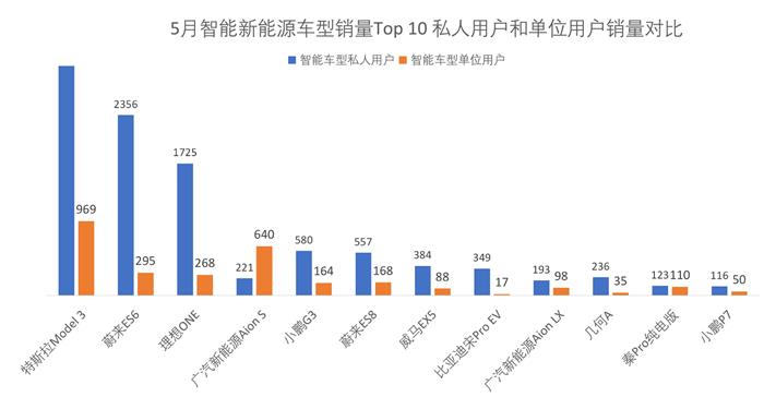 5月智能车销量放榜：燃油车智能化自主品牌惨败